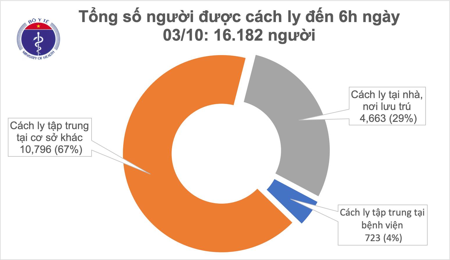 31 ngày Việt Nam không ghi nhận ca mắc COVID-19 mới trong cộng đồng - Ảnh 1.