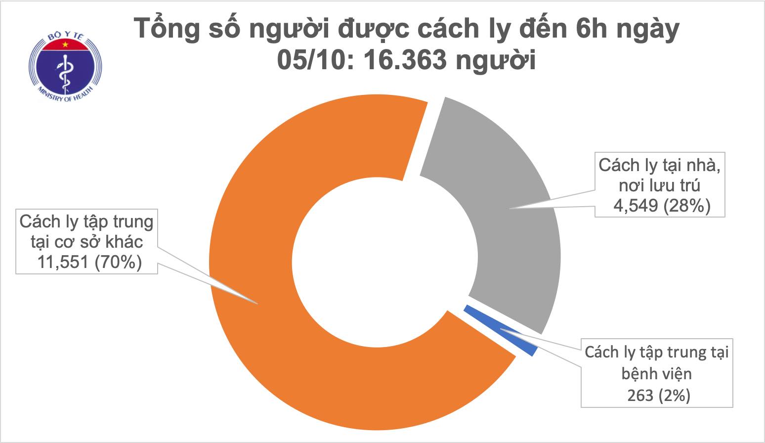 Bước sang ngày thứ 33 Việt Nam không ghi nhận ca mắc COVID-19 mới trong cộng đồng - Ảnh 1.