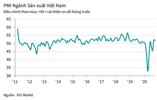 PMI ngành sản xuất phục hồi, sản lượng tăng trở lại - Ảnh 1.