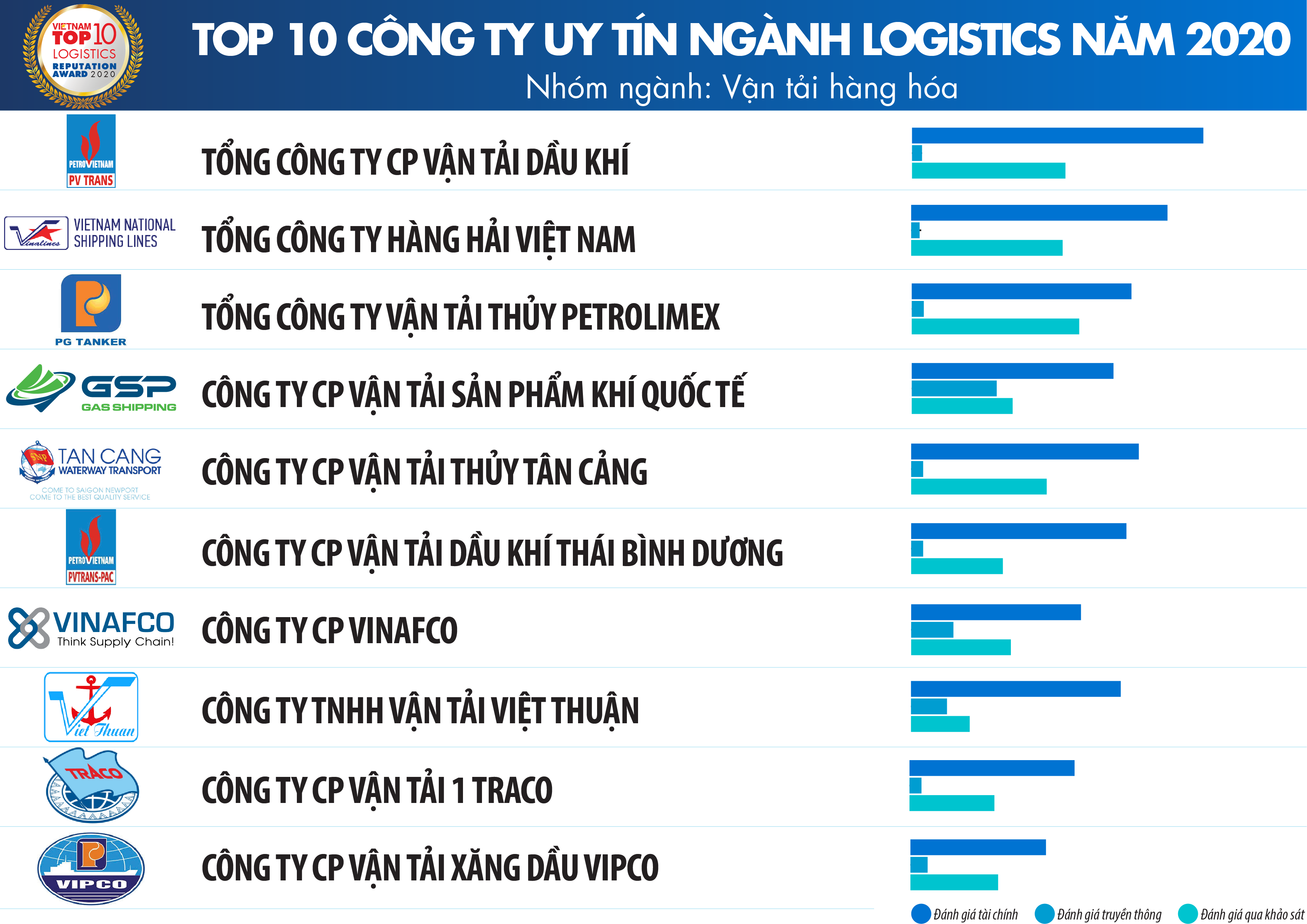 Vietnam Report: Công bố Top Công ty uy tín ngành Logistics năm 2020 - Ảnh 2.