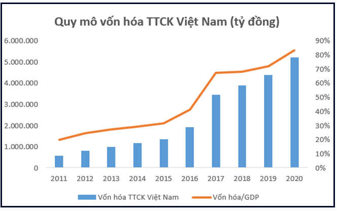 Thập kỷ bùng nổ của chứng khoán Việt Nam: Thu hút hàng tỷ đô vốn ngoại, VN-Index lập đỉnh cao mới, vốn hóa thị trường đạt hơn 5 triệu tỷ đồng - Ảnh 4. Thập kỷ bùng nổ của chứng khoán Việt Nam: Thu hút hàng tỷ đô vốn ngoại, VN-Index lập đỉnh cao mới, vốn hóa thị trường đạt hơn 5 triệu tỷ đồng - Ảnh 4.