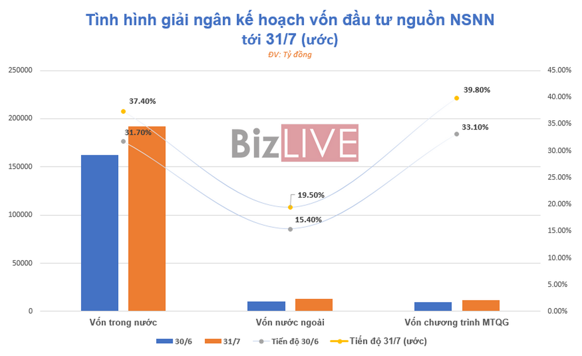 90 đầu mối 'chây ì' báo cáo giải ngân vốn đầu tư công - Ảnh 1.