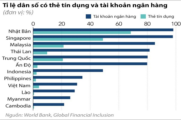 Tỷ lệ dân số Việt Nam có thẻ tín dụng và tài khoản ngân hàng vẫn còn thấp hơn nhiều quốc gia trong khu vực.
