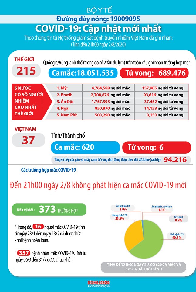 Tình hình Covid-19 tại Việt Nam đến 21h00 ngày 02/08/2020 - Ảnh 1.