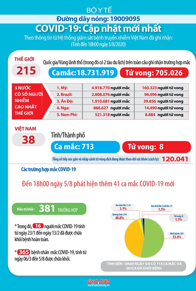 Tình hình Covid-19 tính đến 18h00 ngày 05/08/2020 - Ảnh 1.