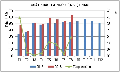 Xuất khẩu cá ngừ trong 8 tháng của Việt Nam