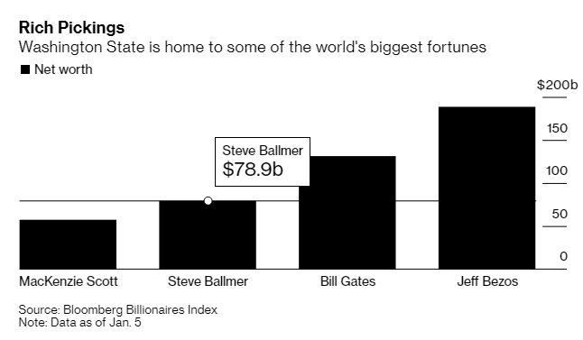 Thuế nhà giàu đang trở nên phổ biến trên toàn thế giới - Ảnh 2.