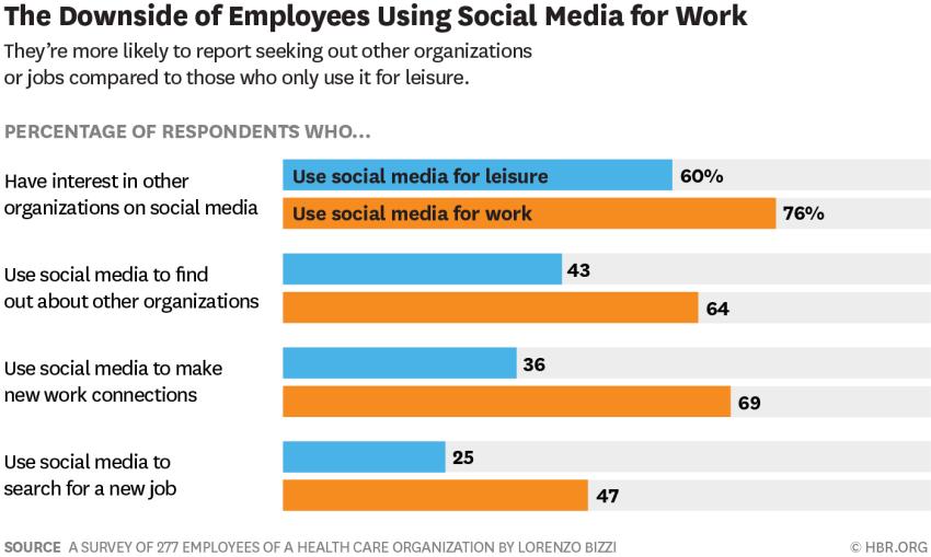 Khi dân công sở dùng mạng xã hội tại văn phòng: Làm việc hết mình hơn, nhưng cũng dễ nghỉ việc hơn! - Ảnh 1.