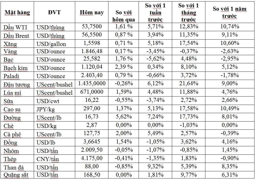 Thị trường ngày 15/1: Giá dầu, vàng tăng trở lại, đồng cao nhất 8 năm, đường cao nhất hơn 3,5 năm - Ảnh 1. Thị trường ngày 15/1: Giá dầu, vàng tăng trở lại, đồng cao nhất 8 năm, đường cao nhất hơn 3,5 năm - Ảnh 1.