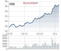 Tổng Công ty Bảo Minh muốn bán toàn bộ cổ phiếu MBB - Ảnh 1.