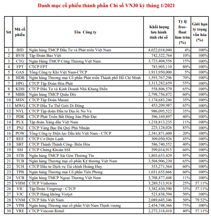 TPB chính thức lọt vào danh mục VN30 và VNFinLead trong kỳ cơ cấu tháng 1/2021 - Ảnh 1. TPB chính thức lọt vào danh mục VN30 và VNFinLead trong kỳ cơ cấu tháng 1/2021 - Ảnh 1.