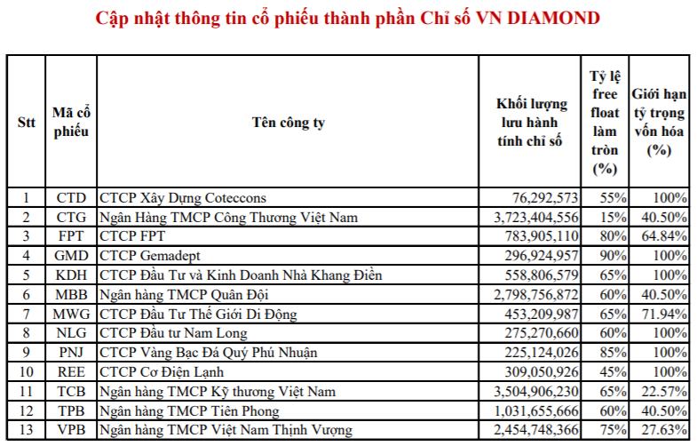 TPB chính thức lọt vào danh mục VN30 và VNFinLead trong kỳ cơ cấu tháng 1/2021 - Ảnh 2. TPB chính thức lọt vào danh mục VN30 và VNFinLead trong kỳ cơ cấu tháng 1/2021 - Ảnh 2.