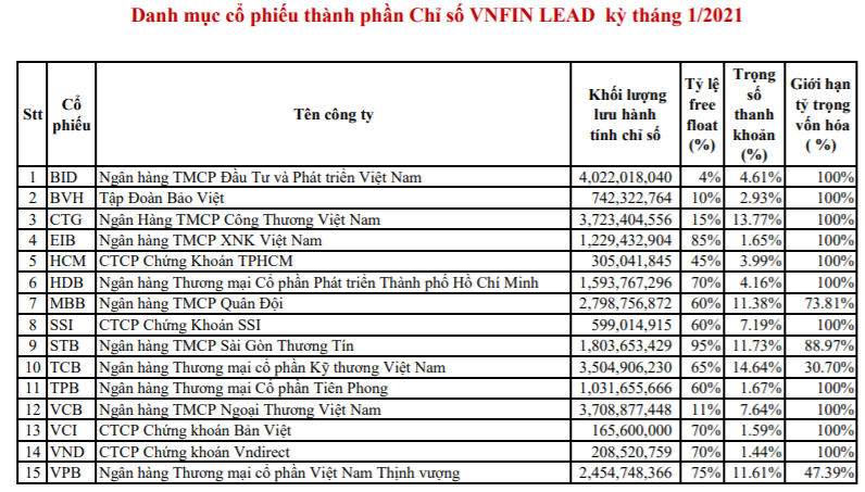 TPB chính thức lọt vào danh mục VN30 và VNFinLead trong kỳ cơ cấu tháng 1/2021 - Ảnh 3. TPB chính thức lọt vào danh mục VN30 và VNFinLead trong kỳ cơ cấu tháng 1/2021 - Ảnh 3.
