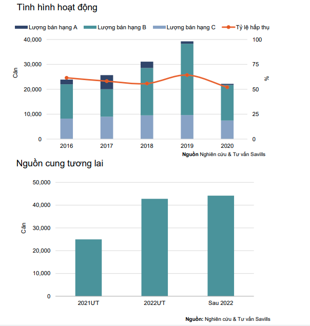 Hà Nội: Căn hộ thanh khoản thấp nhất trong vòng 5 năm nhưng giá vẫn tăng - Ảnh 2.