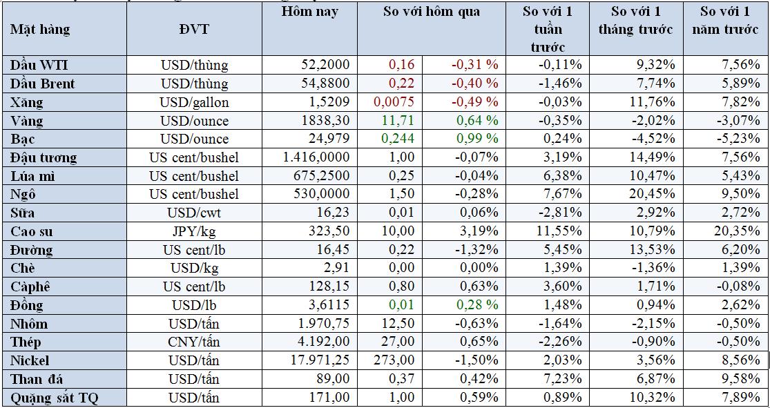 Thị trường ngày 19/1: Giá dầu giảm, vàng tăng, ngô cao nhất 7 năm, quặng sắt lập đỉnh 4 tuần - Ảnh 1. Thị trường ngày 19/1: Giá dầu giảm, vàng tăng, ngô cao nhất 7 năm, quặng sắt lập đỉnh 4 tuần - Ảnh 1.