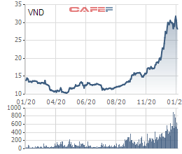 VnDirect muốn bán 6 triệu cổ phiếu quỹ sau giai đoạn tăng mạnh - Ảnh 1.
