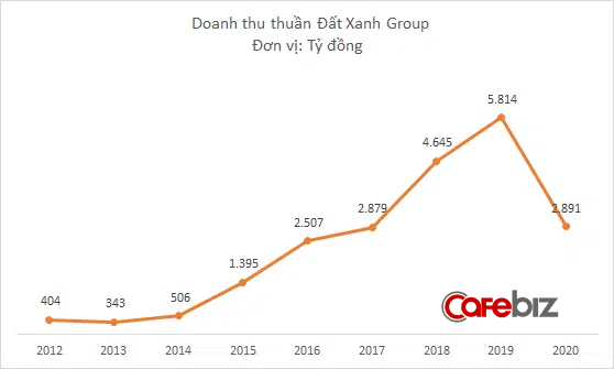 Đất Xanh Group lỗ ròng 432 tỷ đồng năm 2020, giá cổ phiếu vẫn tăng dựng đứng - Ảnh 1.