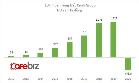 Đất Xanh Group lỗ ròng 432 tỷ đồng năm 2020, giá cổ phiếu vẫn tăng dựng đứng - Ảnh 2.