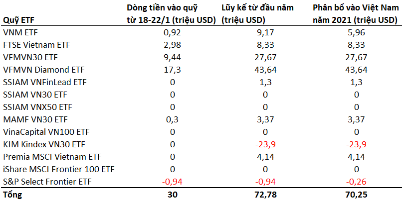 Các quỹ ETFs “bơm” 700 tỷ đồng vào TTCK Việt Nam trong tuần 18-22/1 - Ảnh 1.