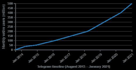 Telegram: Kẻ thách thức những gã khổng lồ giàu có bằng chiến lược hoàn toàn miễn phí - Ảnh 4. Telegram: Kẻ thách thức những gã khổng lồ giàu có bằng chiến lược hoàn toàn miễn phí - Ảnh 4.