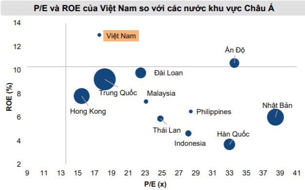 Mirae Asset: “Rủi ro bong bóng tài sản không xảy ra dù thị trường đã tăng vượt kỳ vọng, VN-Index có thể cán mốc 1.425 điểm trong năm 2021” - Ảnh 2. Mirae Asset: “Rủi ro bong bóng tài sản không xảy ra dù thị trường đã tăng vượt kỳ vọng, VN-Index có thể cán mốc 1.425 điểm trong năm 2021” - Ảnh 2.