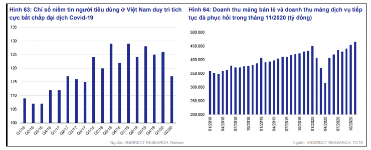 VnDirect: Tiêu dùng là động lực chính cho sự phục hồi kinh tế Việt Nam - Ảnh 1.