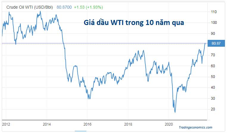 Đà tăng của giá dầu chưa dừng lại, dầu WTI vượt 80 USD - Ảnh 1.