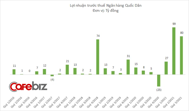 Ngân hàng đầu tiên công bố báo cáo tài chính quý 3: Lợi nhuận lớn gấp 16 lần cùng kỳ năm trước, thu nhập nhân viên tăng mạnh - Ảnh 1.