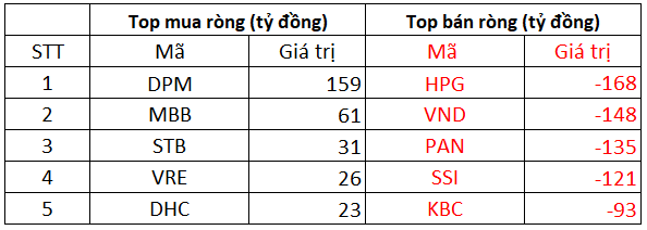 Khối ngoại đẩy mạnh bán ròng 726 tỷ đồng trong phiên thị trường giảm điểm, miệt mài bán HPG - Ảnh 1. Khối ngoại đẩy mạnh bán ròng 726 tỷ đồng trong phiên thị trường giảm điểm, miệt mài bán HPG - Ảnh 1.