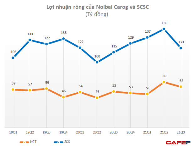 Các hãng bay đóng băng, thậm chí Vietnam Airlines đã âm vốn nhưng một số công ty logistics hàng không vẫn sống khỏe lãi cao - Ảnh 1.