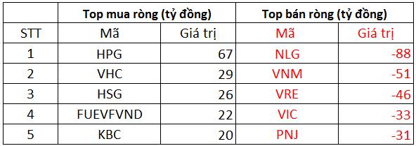 Phiên 26/10: Khối ngoại giảm đà bán ròng còn 32 tỷ đồng trên toàn thị trường, tập trung bán NLG trong khi trở lại mua ròng HPG - Ảnh 1.