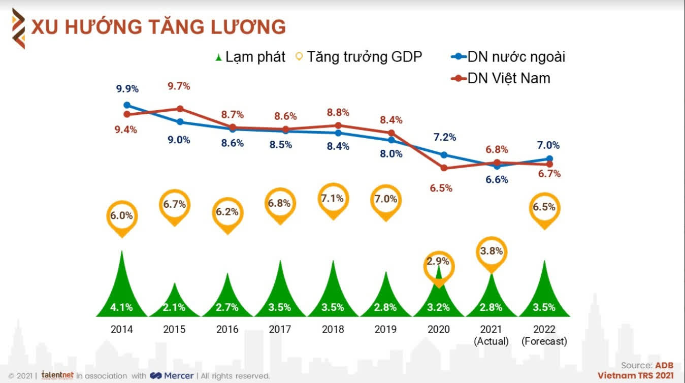 Tỷ lệ doanh nghiệp tăng lương cho nhân viên năm 2021 thấp nhất trong 10 năm - Ảnh 2. Tỷ lệ doanh nghiệp tăng lương cho nhân viên năm 2021 thấp nhất trong 10 năm - Ảnh 2.
