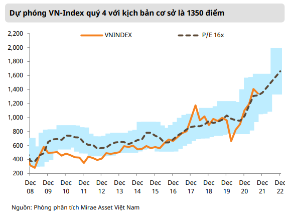 Mirae Asset: Định giá hiện tại đang hấp dẫn cho giai đoạn bình thường mới, VN-Index hướng đến đỉnh mới 1.440 điểm trong quý 4 - Ảnh 3.