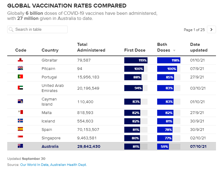 Nơi có 119% dân số đã tiêm vaccine Covid-19  - Ảnh 1.