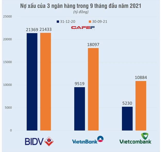 Soi khối nợ xấu hơn 50.000 tỷ đồng tại 3 ông lớn Vietcombank, VietinBank, BIDV - Ảnh 1.