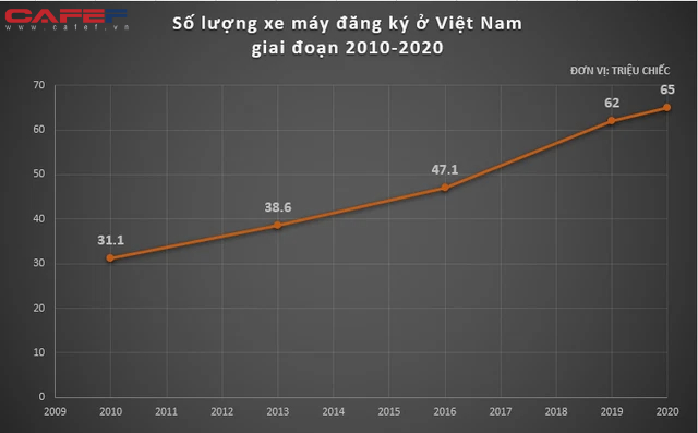Có nên cấm lưu thông xe máy tại Hà Nội, TP HCM vào năm 2030? - Ảnh 1.