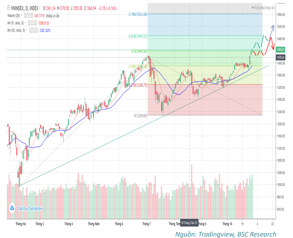 BSC: VN-Index hướng tới mức 1.550 điểm trong tháng 11, nhà đầu tư nên mở vị thế mới tại các nhịp giảm trong xu hướng tăng điểm chung - Ảnh 3.