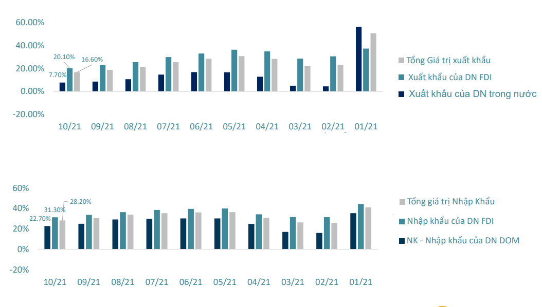 BSC: VN-Index hướng tới mức 1.550 điểm trong tháng 11, nhà đầu tư nên mở vị thế mới tại các nhịp giảm trong xu hướng tăng điểm chung - Ảnh 2.