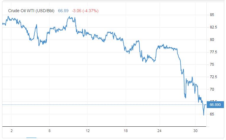 Lao dốc mất 7%, giá dầu WTI xuống dưới 65 USD - Ảnh 1.