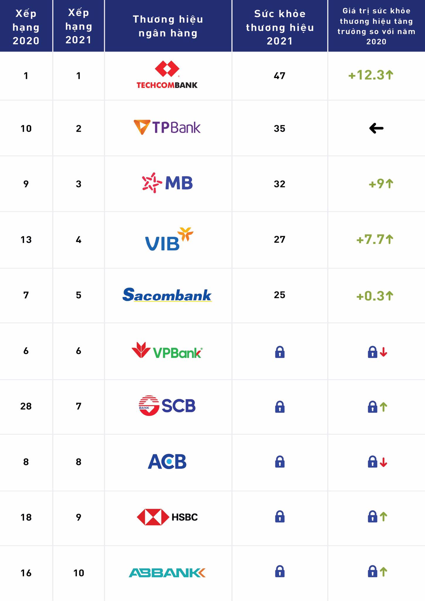 Top 10 thương hiệu ngân hàng mạnh nhất Việt Nam: Techcombank đứng đầu, bỏ xa 9 ngân hàng còn lại! - Ảnh 1.