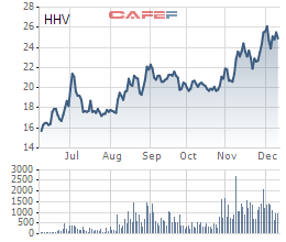 HoSE chấp thuận niêm yết với cổ phiếu HHV của Đầu tư Hạ tầng Giao thông Đèo cả - Ảnh 1.