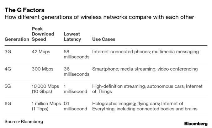 Hãy quên 5G đi, bởi Mỹ và Trung Quốc đang cạnh tranh quyết liệt ở “mặt trận” 6G - Ảnh 1. Hãy quên 5G đi, bởi Mỹ và Trung Quốc đang cạnh tranh quyết liệt ở “mặt trận” 6G - Ảnh 1.