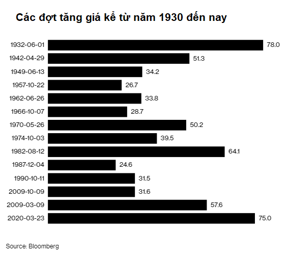 Bên mua áp đảo, tiền chảy vào ồ ạt, bong bóng trên thị trường chứng khoán sẽ không thể vỡ? - Ảnh 1.