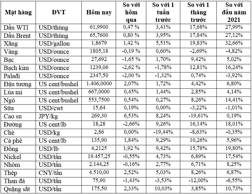 Thị trường ngày 24/2: Vàng đảo chiều giảm, giá cà phê cao nhất 1 năm - Ảnh 1.