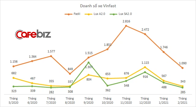 VinFast bán 1.718 ô tô trong tháng Tết, Fadil trở thành xe bán chạy nhất thị trường Việt - Ảnh 1.