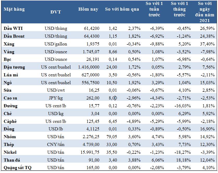 Thị trường ngày 20/3: Giá dầu đảo chiều tăng hơn 2% trong khi đường, cà phê, cao su, quặng sắt đồng loạt giảm - Ảnh 1.