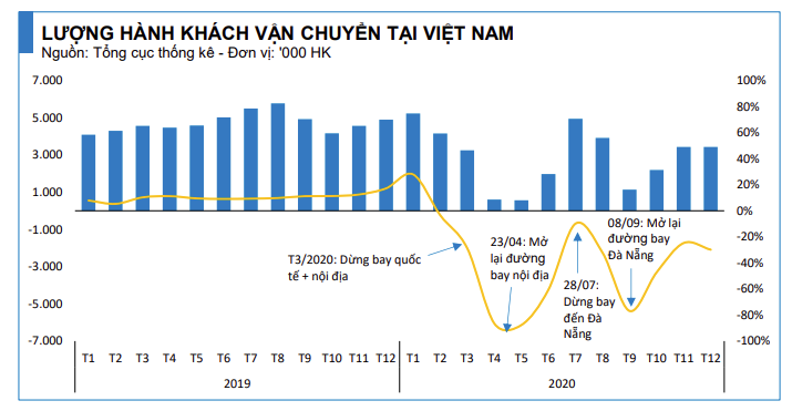 Covid-19 tác động ra sao đến các hãng hàng không Việt Nam trong năm 2020? - Ảnh 1.