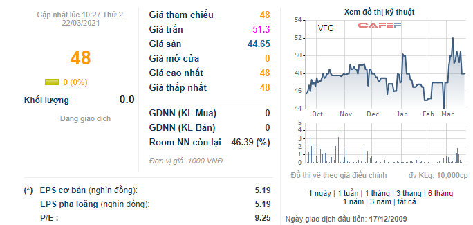 Khử trùng Việt Nam (VFG) là doanh nghiệp đầu tiên chuyển sang HNX để giảm nghẽn, giao dịch trên HNX từ 1/4 - Ảnh 1. Khử trùng Việt Nam (VFG) là doanh nghiệp đầu tiên chuyển sang HNX để giảm nghẽn, giao dịch trên HNX từ 1/4 - Ảnh 1.