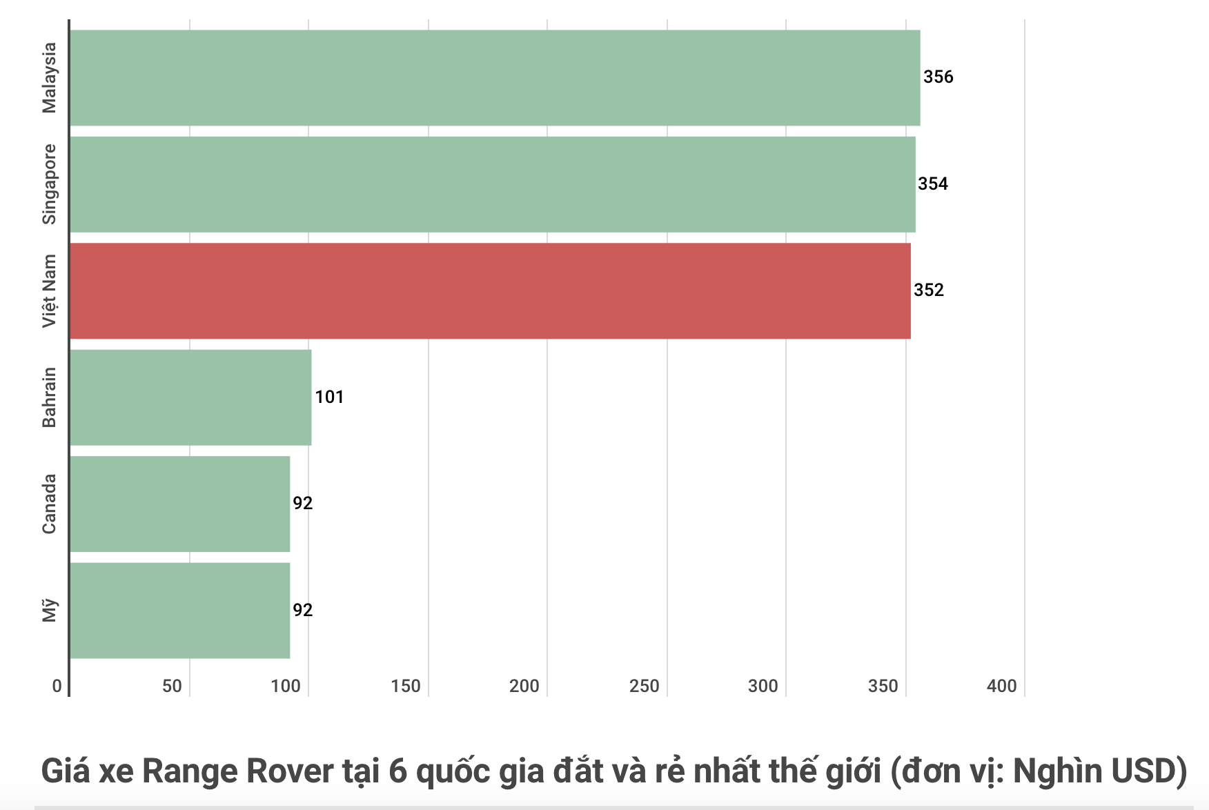 Việt Nam là 1 trong 3 thị trường phải mua xe Range Rover đắt nhất thế giới - Ảnh 1.
