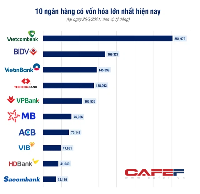 Top 10 ngân hàng có vốn hoá lớn nhất hiện nay - Ảnh 1. Top 10 ngân hàng có vốn hoá lớn nhất hiện nay - Ảnh 1.